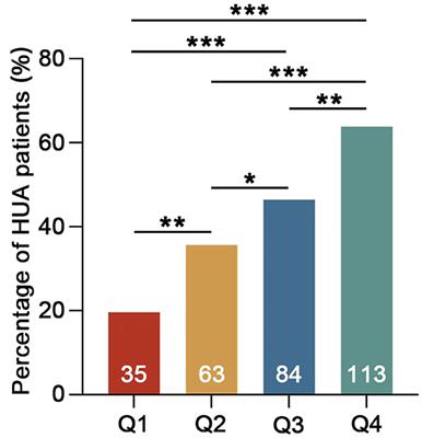 A study on the correlation between hyperuricemia and TG/HDL-c ratio in the Naxi ethnic group at high-altitude regions of Yunnan